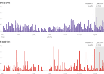 This grid of bar charts depicts the number of incidents and fatalities from airstrikes and drone attacks by Myanmar's junta from Oct. 1, 2024 to April 18, 2025