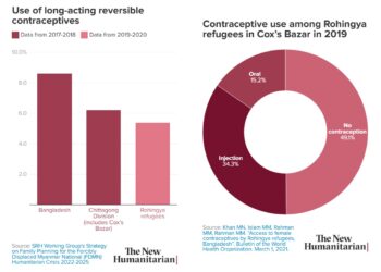 Rohingya women coerced to use contraception in Bangladesh refugee camps