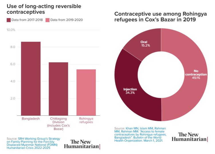 Rohingya women coerced to use contraception in Bangladesh refugee camps